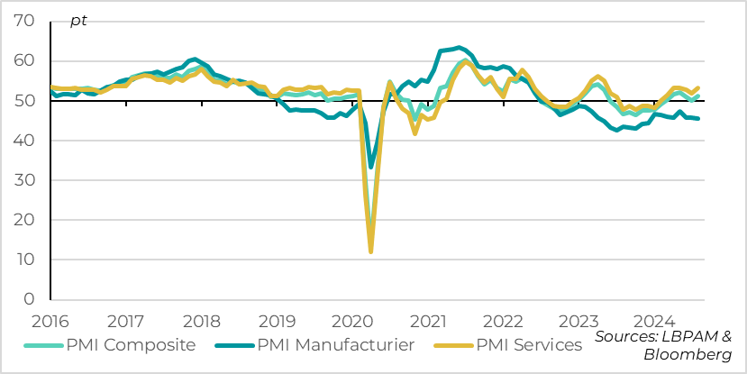 Zone euro : la conjoncture reste positive en aout malgré la faiblesse de l’industrie 