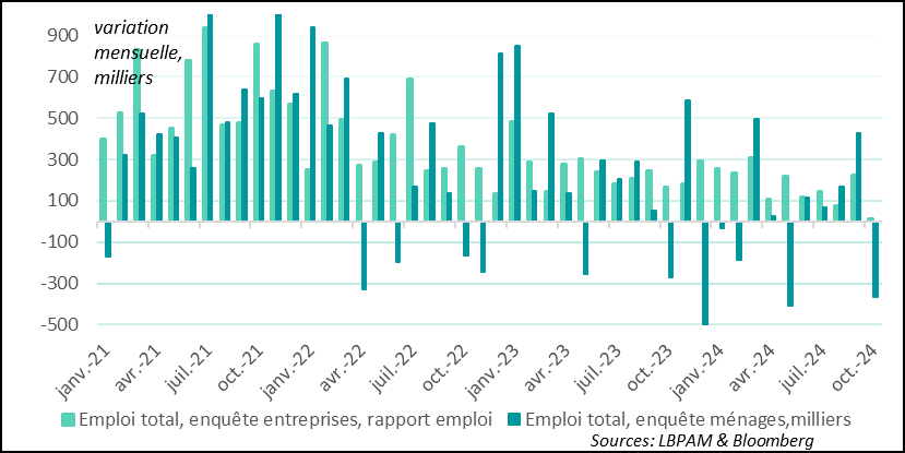 United States: With major distortions, depending on the survey (business or household), very few jobs were created or destroyed in October.