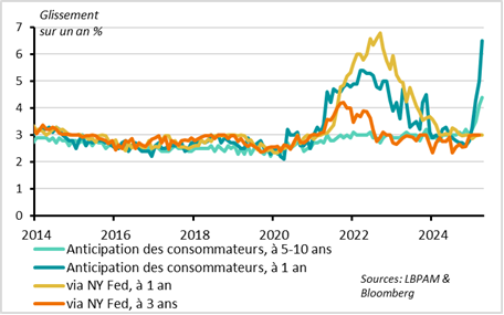 Etats-Unis :  …mais la progression des anticipations dans l’enquête de la Fed de NY sont bien plus modérées que celles de l’enquête de l’U. du Michigan. 