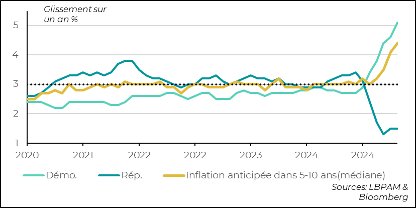 United States: a deep divide on economic views due to political affiliation 