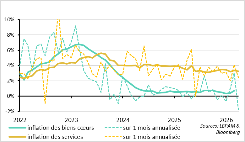 Les prix des biens et des services annulent leur hausse surprise de février