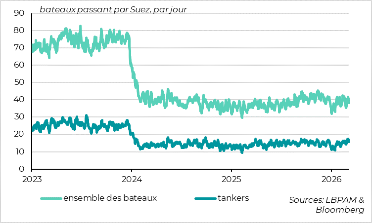 Red Sea traffic has still not returned to normal after two years