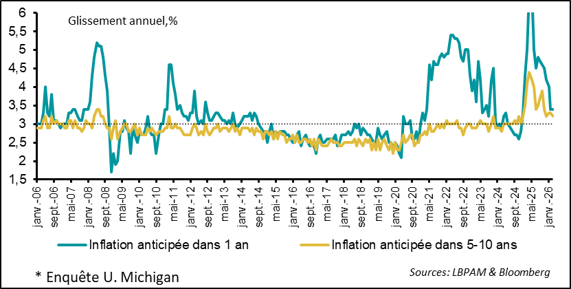 Étonnamment, les anticipations d’inflation restent relativement stables