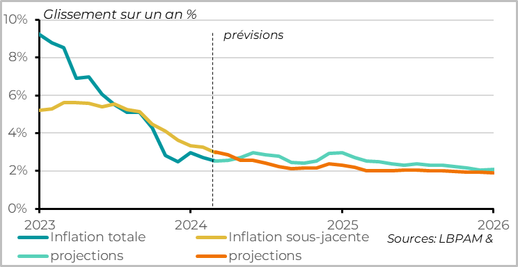 Fig.5 Euro-Zone : l’inflation devrait tout de même s’approcher de la cible de la BCE dans la seconde partie de l’année