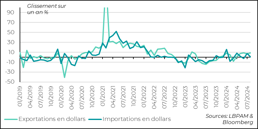 Chine : les chiffres du commerce extérieur sont venus confirmer la faiblesse de la demande intérieure et le soutien à la croissance de la demande extérieure