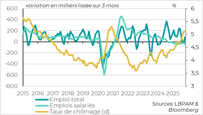 Le marché de l'emploi anglais continue de ralentir nettement fin 2025 