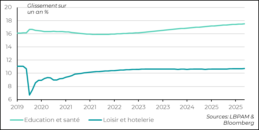Le secteur de la santé reste le plus grand créateur d’emplois