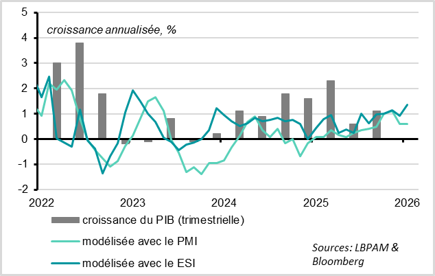 Le Sentiment Economique rassure après des PMI mitigés 