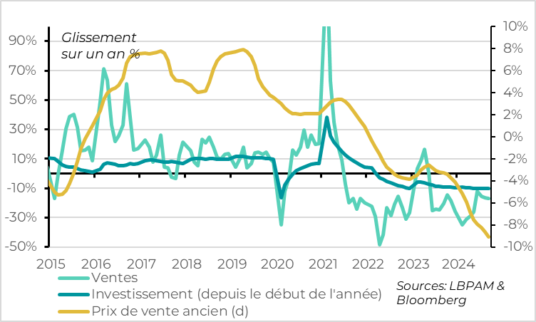 Chine :  le marché immobilier ne montre toujours pas de signe de stabilisation