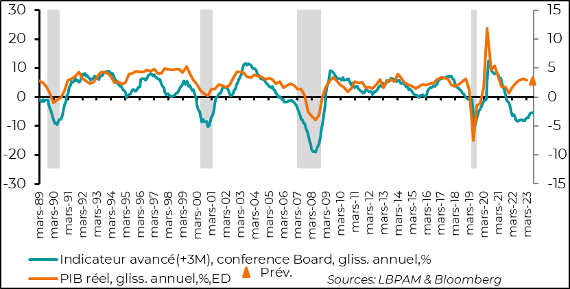 Graphique : Etats-Unis : L’indicateur avancé du Conference Board indique une décélération à venir de l’économie américaine, mais de moindre ampleur que précédemment.
