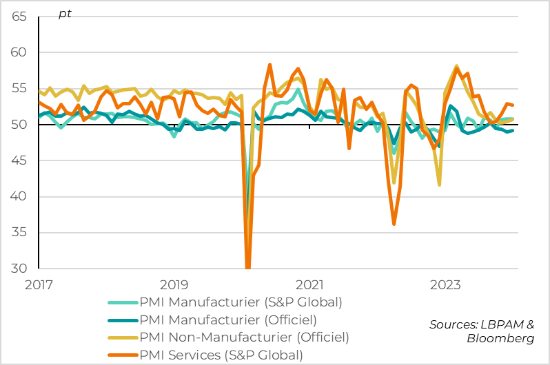 Graphique PMI restent sable en janvier