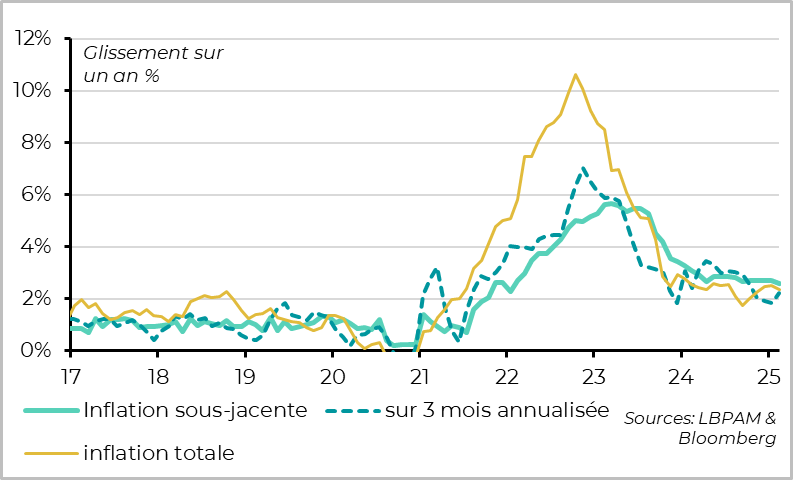 Zone euro : l’inflation continue de ralentir lentement mais sûrement, en février
