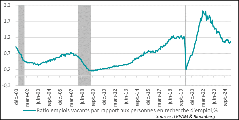 USA: JOLTS survey paints a picture of a labor market that remains relatively buoyant, albeit with a strong sectoral bias