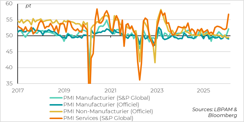 Chinese PMIs were very mixed in February