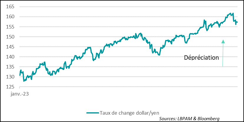 Japan: The expected increase in Japanese key rates, while the Fed is expected to lower its own, maintains the yen's upward trend against the dollar.