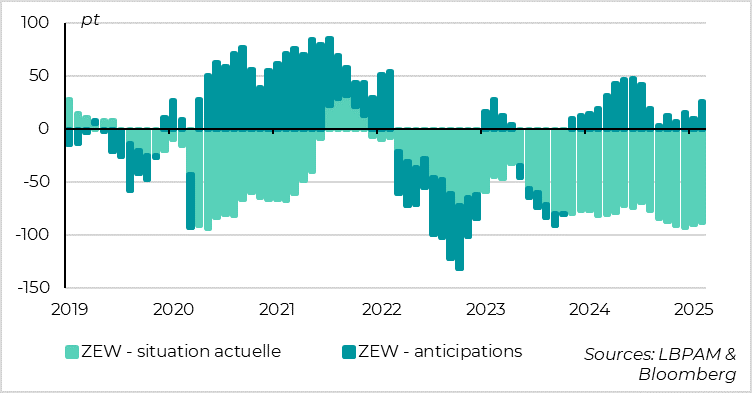 Allemagne :  la confiance des investisseurs augmente à l’approche des élections