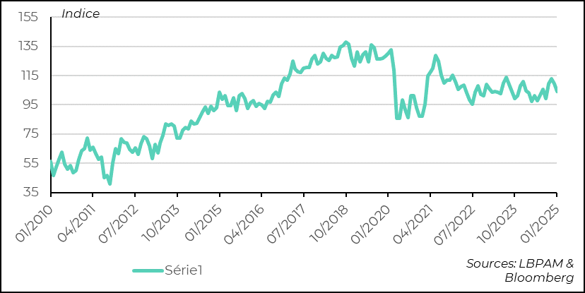 United States: Household confidence eases in January