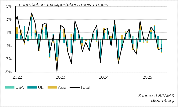 Allemagne : les exportations baissent au T2, en particulier vers les Etats-Unis 