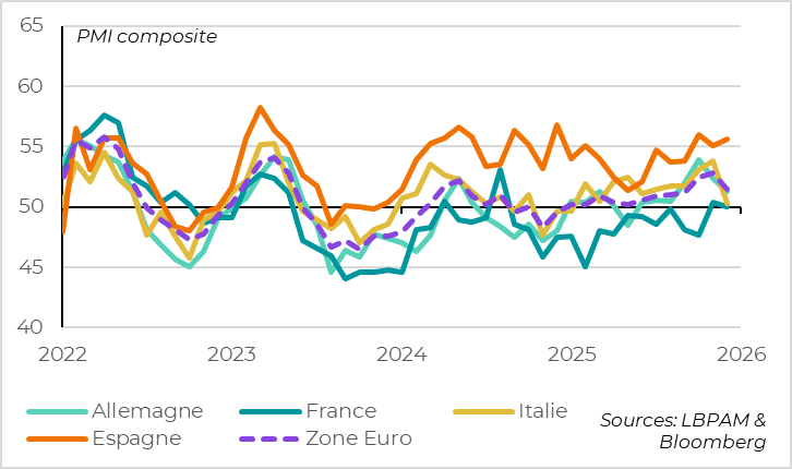 La baisse des enquêtes est assez généralisée 