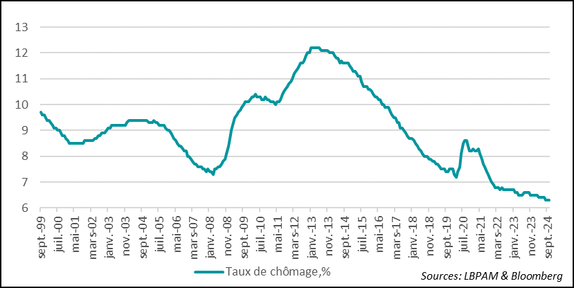 Euro zone: Unemployment remains at a historically low level, despite deterioration in activity 