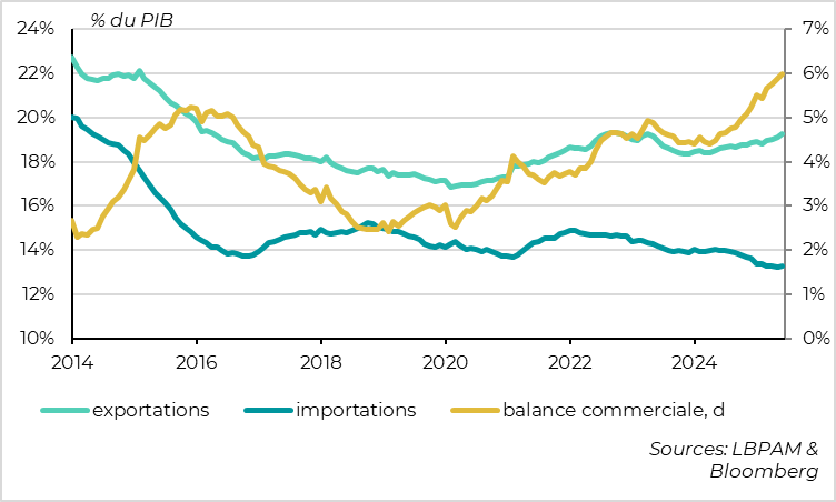 China: exports remain a driving force in 1st half despite trade war