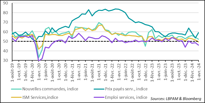 United States: Services activity slips into contraction territory for the first time since late 2022