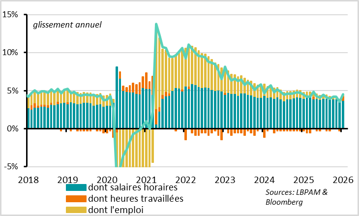 Les revenus salariaux rebondissent début 2025, ce qui est rassurant 