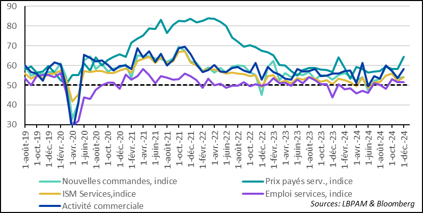 United States: ISM services survey reflects an improvement in business activity (production), driving the rebound in activity in December 