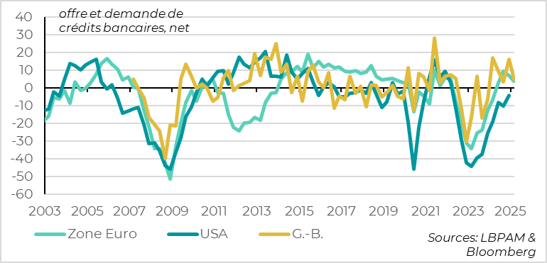 Monde : le cycle du crédit se stabilise mais ne se reprend pas nettement