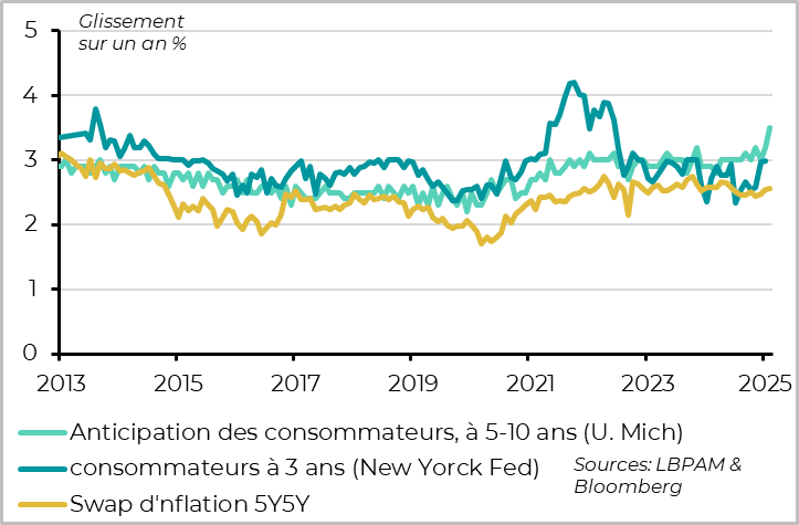 Etats-Unis : Les anticipations d’inflation des ménages augmentent fortement en février