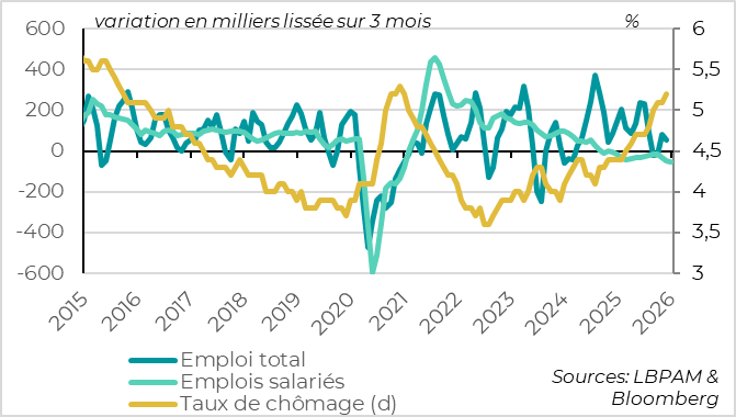 Le taux de chômage continue de progresser au tournant de l'année 