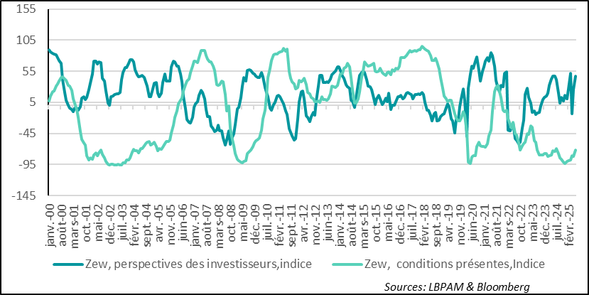 Allemagne : poursuite du rebond de l’indice des perspectives dans l’enquête du ZEW 