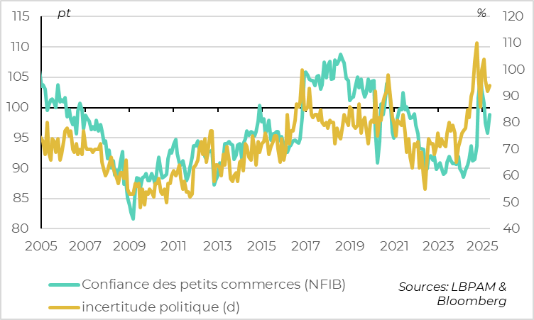 United States: SME confidence stabilizes despite extreme uncertainty 