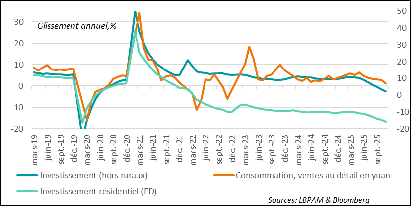 La consommation et l’investissement ralentissent