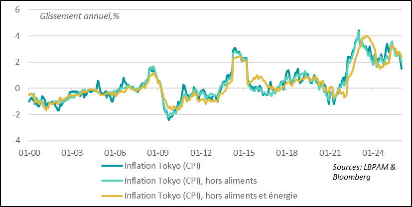 Confidence remains weak but rebounds in January