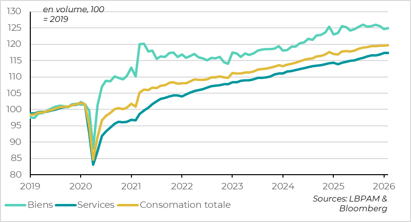La consommation a ralenti au tournant de l’année