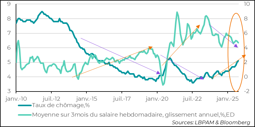 Wages are expected to slow down in light of the weakening labor market