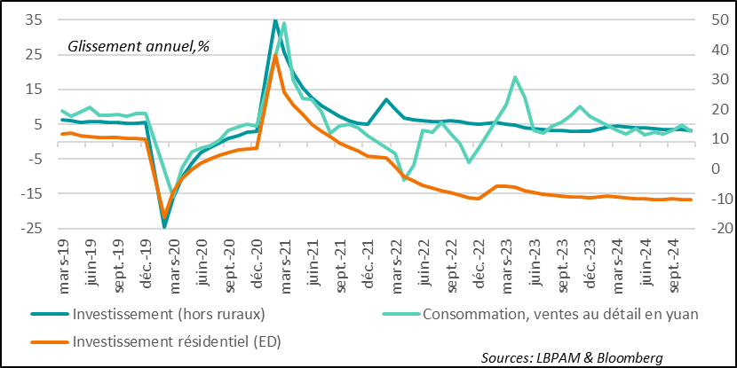China: Domestic demand weakens in November, while the real estate sector continues to falter. Only industry benefits from external demand