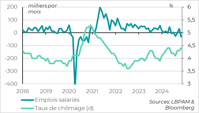 Royaume-Uni :  le marché de l’emploi ralentit assez nettement fin 2024