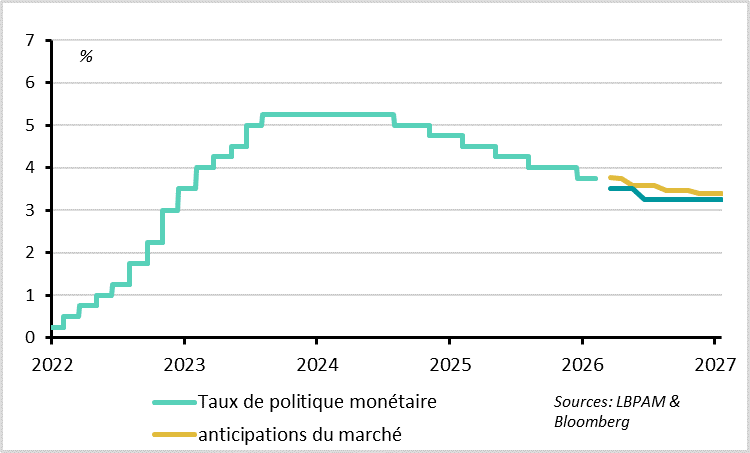 La BoE a maintenu son taux inchangé mais reste baissière 