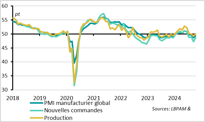 Monde :  le PMI manufacturier mondial se reprend un peu en octobre