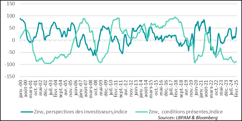 Germany: the historic change in fiscal policy has a strong impact on investor confidence