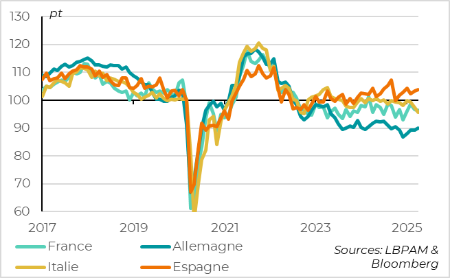 Zone Euro : la confiance baisse en Italie mais reste solide en Espagne 