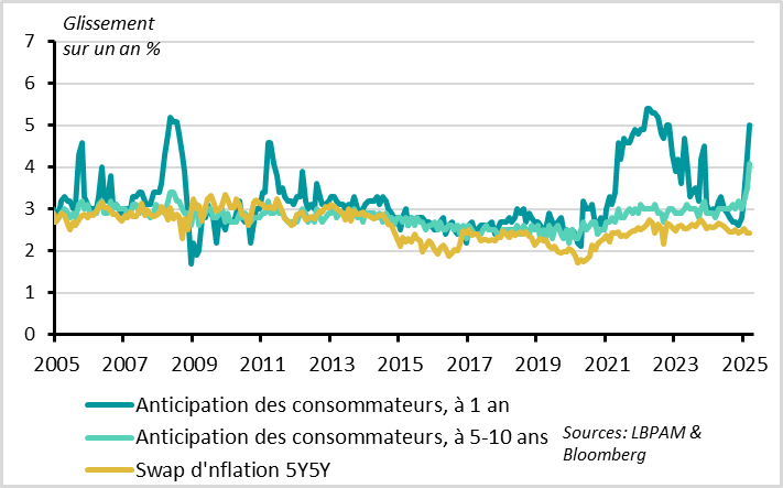 United States: household inflation expectations rise sharply