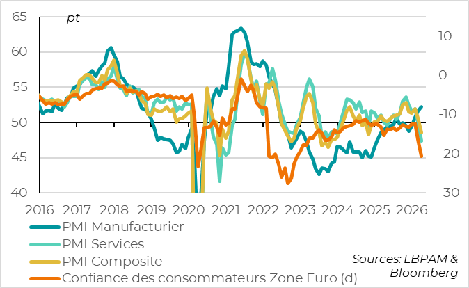 Activity contracts sharply in April, driven by services