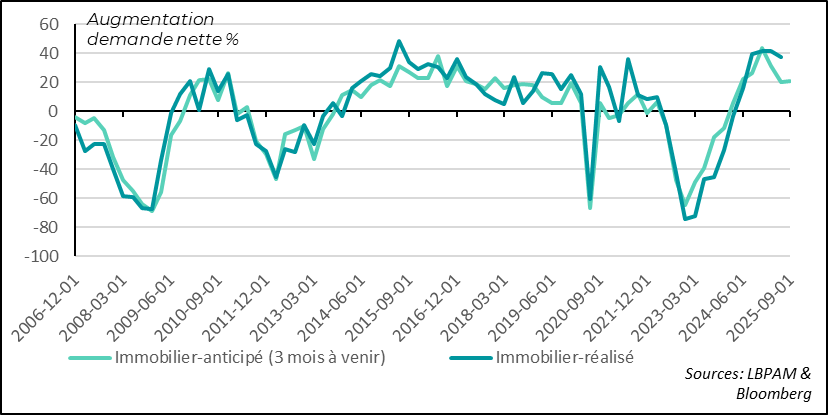 Eurozone: household demand for mortgages remains strong, although banks expect it to ease slightly in 3Q25