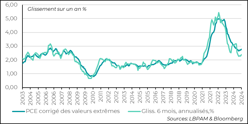 United States: PCE stagnates but should continue to slow gradually barring an economic policy shock