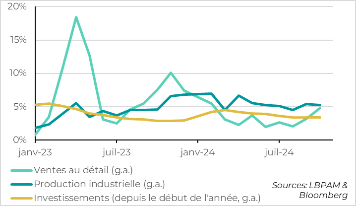 Chine :  La consommation se reprend alors que l’investissement se stabilise