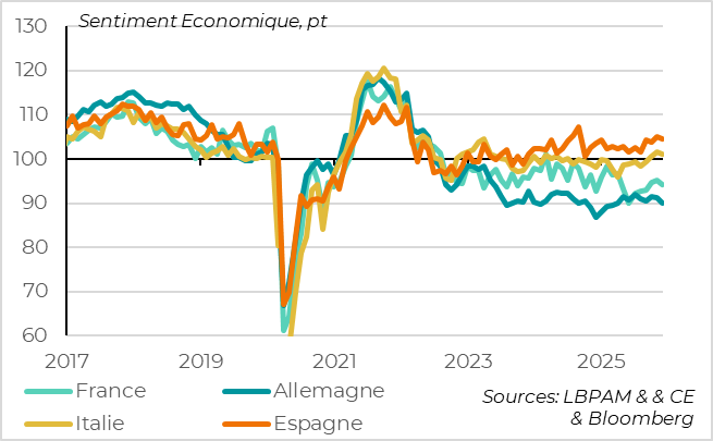 La baisse des enquêtes est assez généralisée 
