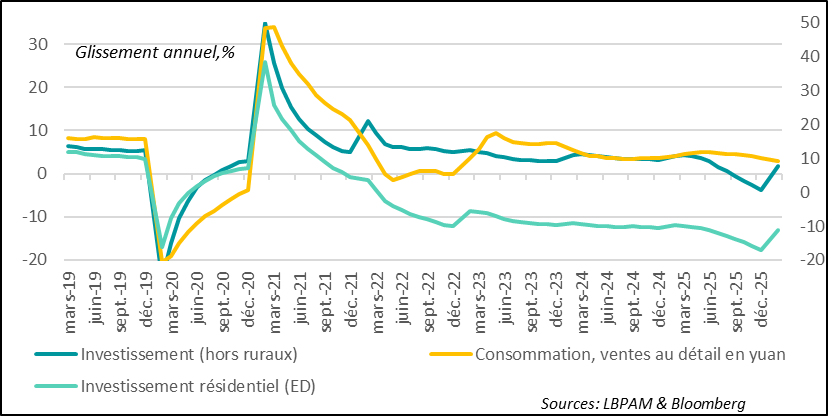 Un rebond de la demande intérieure sur les deux premiers mois de l’année